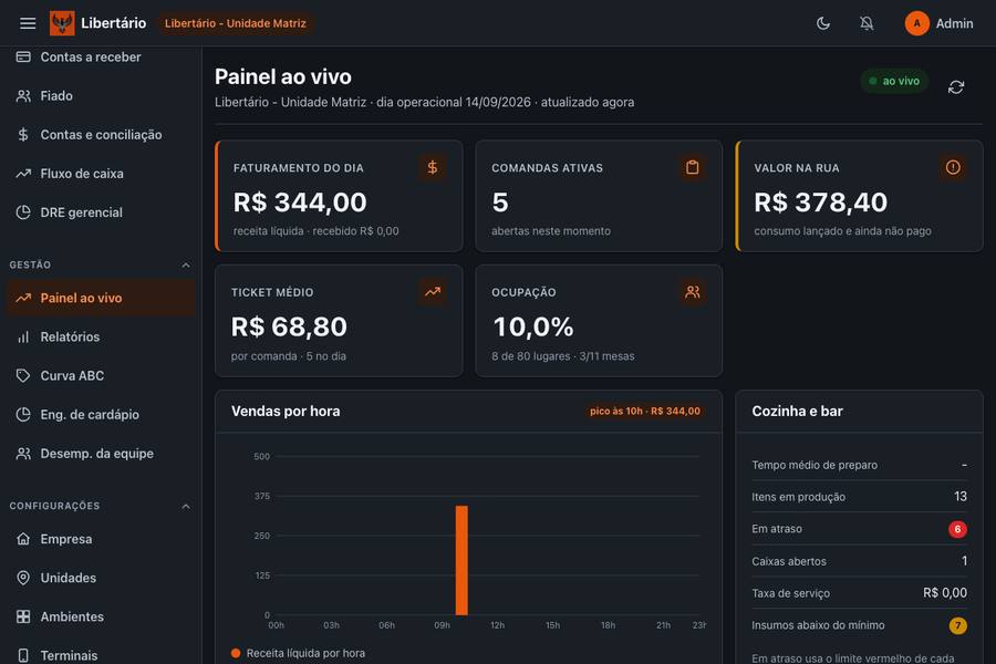 O painel ao vivo, com faturamento do dia, comandas ativas, ticket médio, ocupação e vendas por hora.